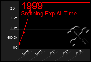 Total Graph of 1999