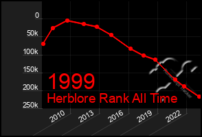 Total Graph of 1999