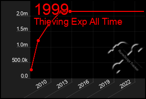 Total Graph of 1999