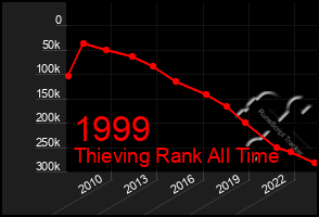 Total Graph of 1999