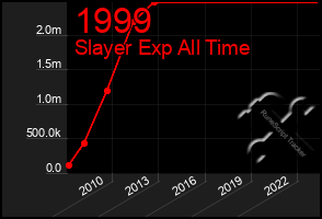 Total Graph of 1999