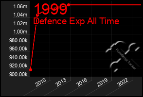 Total Graph of 1999