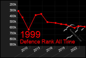 Total Graph of 1999