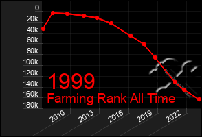 Total Graph of 1999