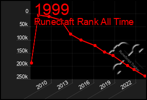 Total Graph of 1999