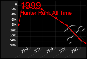 Total Graph of 1999