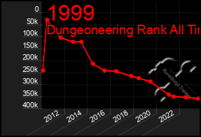 Total Graph of 1999