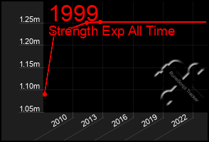 Total Graph of 1999