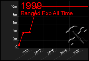 Total Graph of 1999