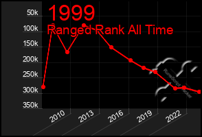 Total Graph of 1999