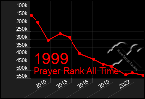 Total Graph of 1999