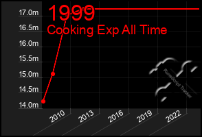 Total Graph of 1999