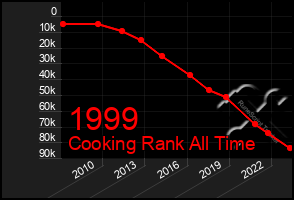 Total Graph of 1999