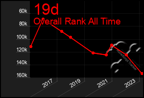 Total Graph of 19d