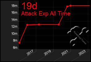 Total Graph of 19d