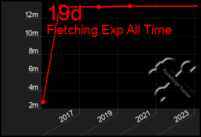 Total Graph of 19d