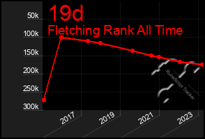 Total Graph of 19d