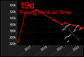 Total Graph of 19d