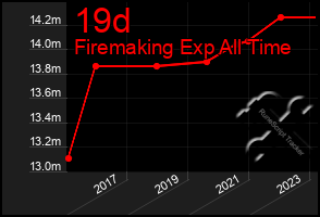 Total Graph of 19d