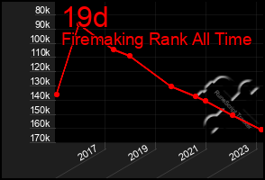 Total Graph of 19d