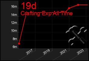 Total Graph of 19d