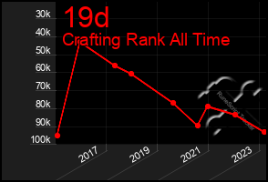 Total Graph of 19d