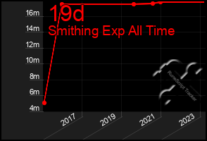 Total Graph of 19d