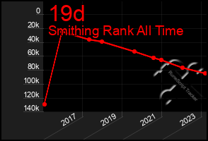 Total Graph of 19d