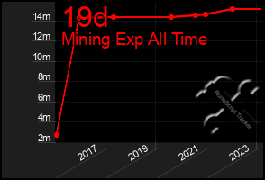 Total Graph of 19d