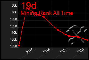 Total Graph of 19d