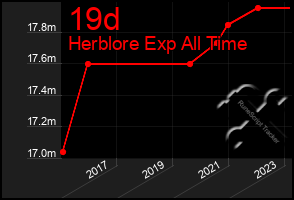 Total Graph of 19d