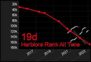 Total Graph of 19d