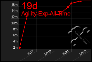 Total Graph of 19d