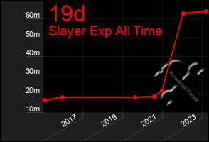 Total Graph of 19d