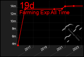 Total Graph of 19d