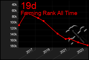 Total Graph of 19d