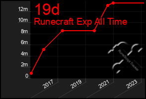 Total Graph of 19d