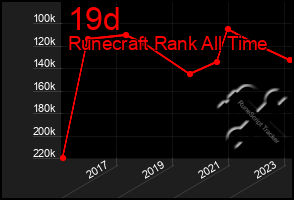 Total Graph of 19d