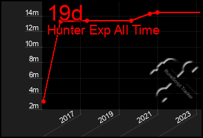 Total Graph of 19d