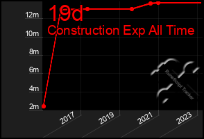 Total Graph of 19d