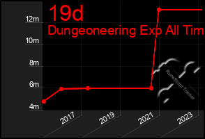 Total Graph of 19d