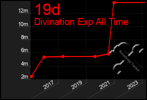 Total Graph of 19d