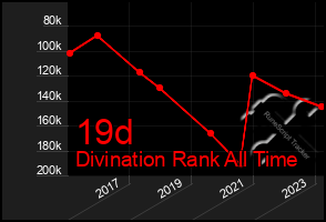 Total Graph of 19d