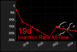 Total Graph of 19d