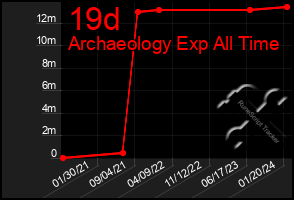 Total Graph of 19d