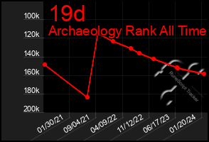 Total Graph of 19d