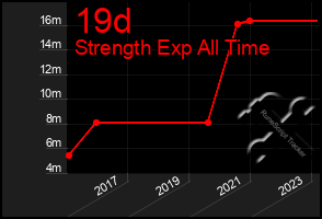 Total Graph of 19d