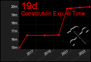 Total Graph of 19d