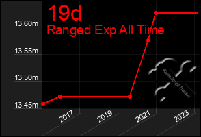 Total Graph of 19d