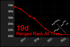 Total Graph of 19d